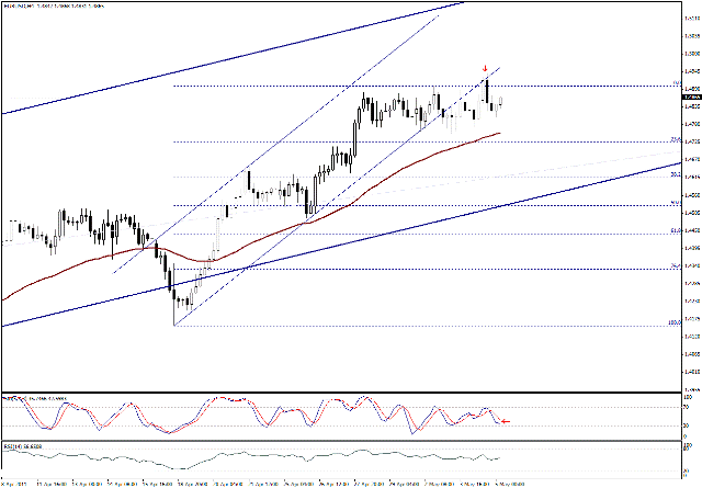 التحليل اليومي للعملات - الرسم البياني  لزوج اليورو مقابل الدولار